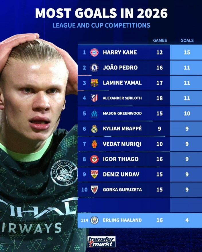 智能分析-哈兰德2026年16场4球同期五大联赛仅第114位，凯恩12场15球居首